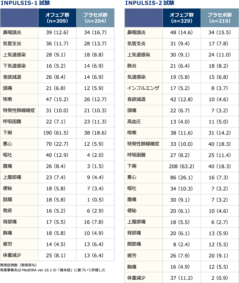 【いずれかの治療群で発現率5%以上の有害事象】