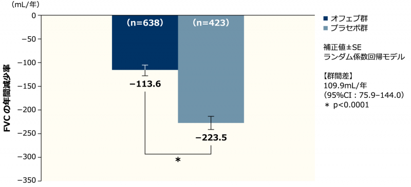【FVCの年間減少率:併合解析】