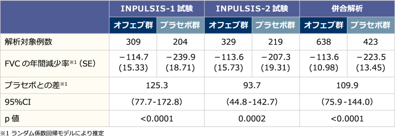 【FVCの年間減少率(mL/年)】