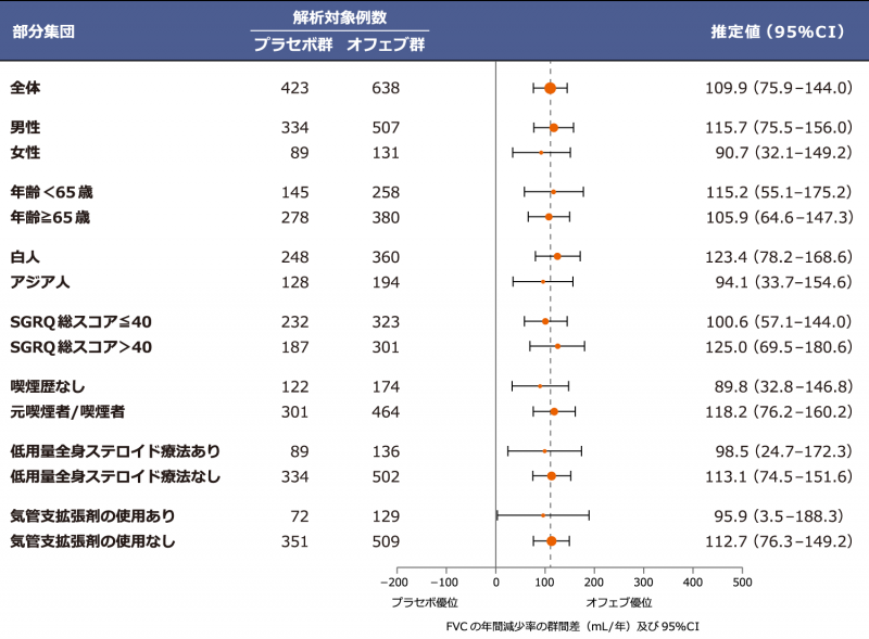 各部分集団におけるFVCの年間減少率