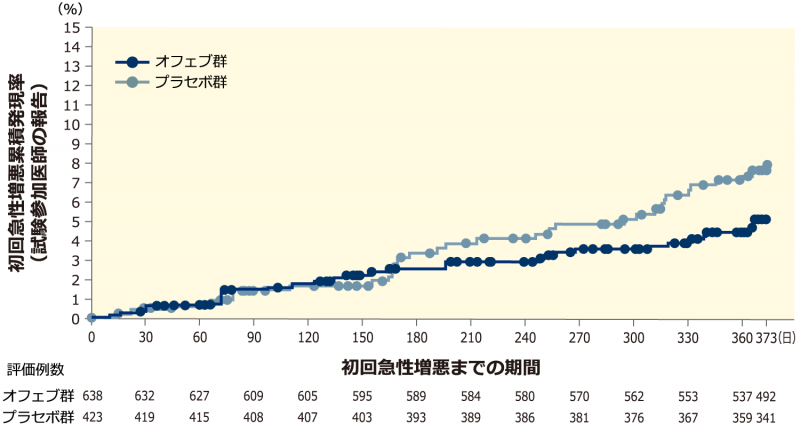 【初回急性増悪までの期間(試験参加医師の報告):併合解析】(重要な副次評価項目)