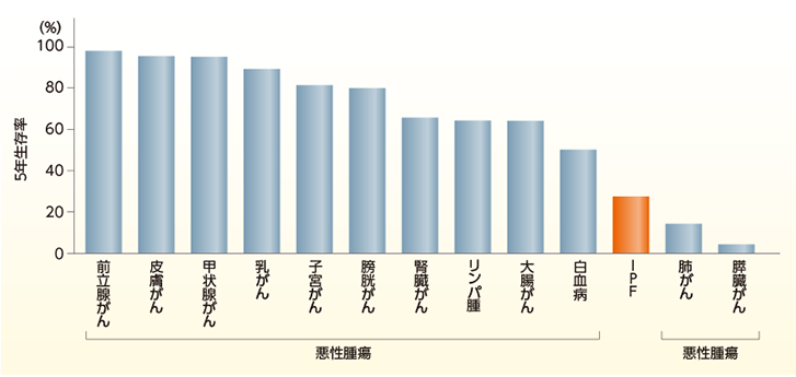 IPF患者とがん患者の5年生存率(海外データ)