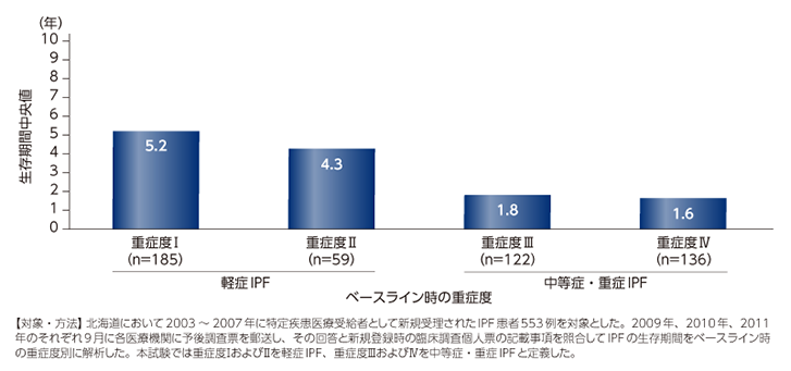 ベースライン時の重症度別にみたIPF 患者の生存期間(北海道Study)