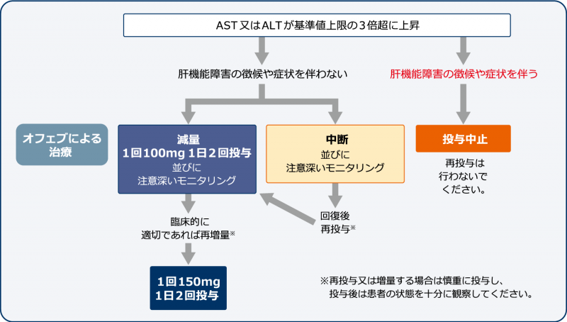 【AST及びALT上昇に対する対処法】