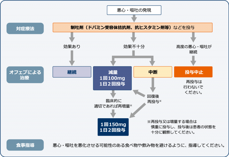 【悪心・嘔吐に対する対処法】