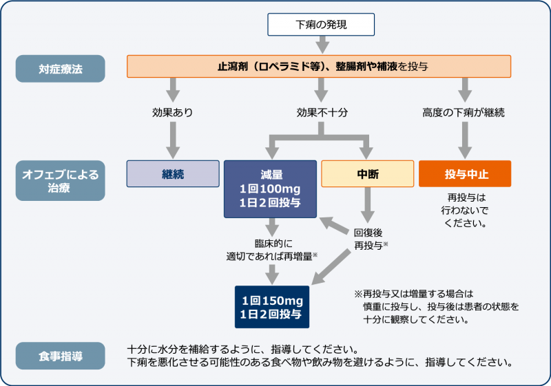 【下痢に対する対処法】