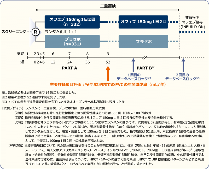 INBUILD試験の試験デザイン