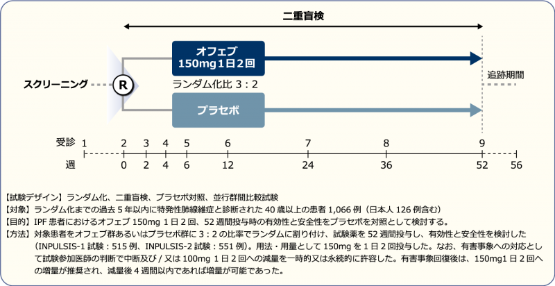 INPULSIS試験の試験デザイン