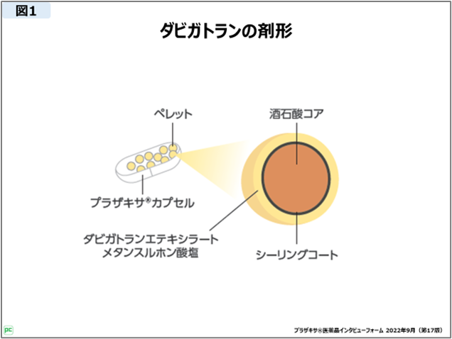 ダビガトランの剤形