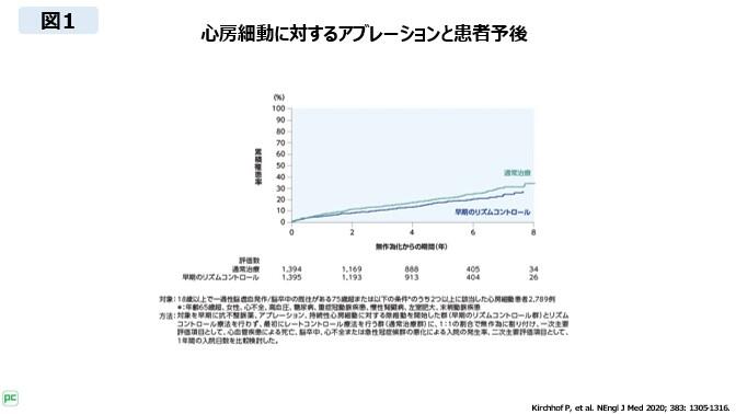 カテーテルアブレーション(以下、アブレーション)による早期洞調律維持の重要性