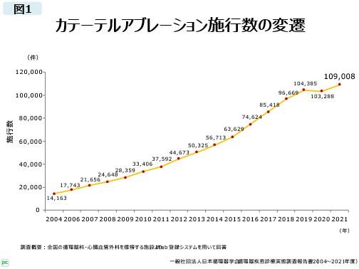心房細動カテーテルアブレーション(以下、アブレーション)早期治療介入の重要性