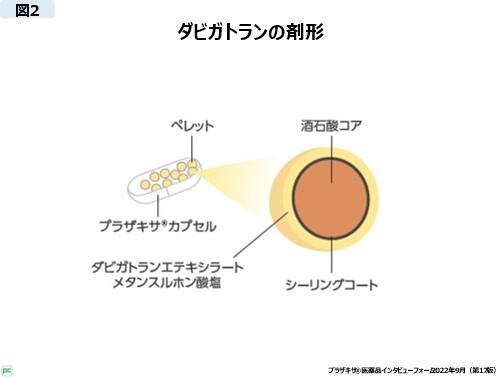 ダビガトランの開発経緯
