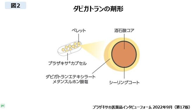 ダビガトランの開発経緯