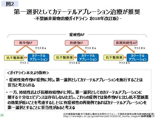 心房細動カテーテルアブレーション(以下、アブレーション)早期治療介入の重要性
