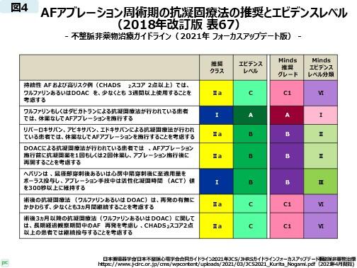 アブレーション周術期におけるダビガトランの位置づけ