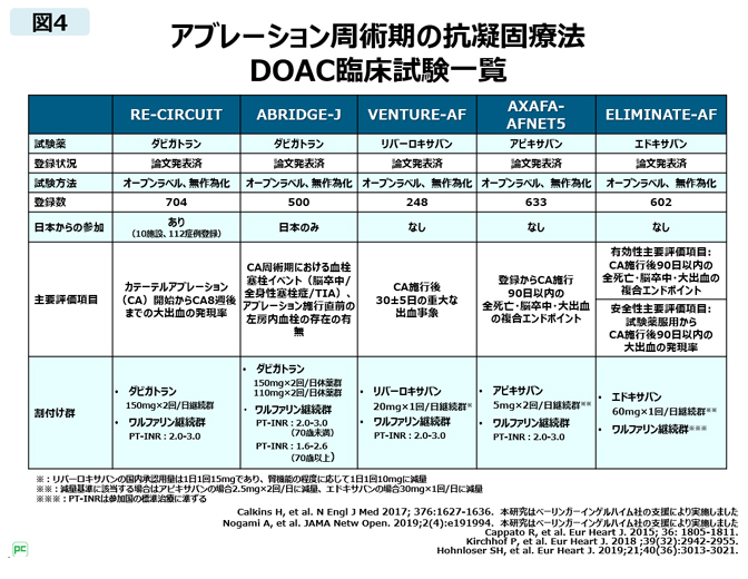 心房細動アブレーション周術期におけるダビガトランの位置づけ