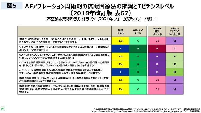 心房細動アブレーション周術期におけるダビガトランの位置づけ
