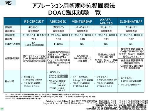 心房細動アブレーション周術期におけるダビガトランの位置づけ