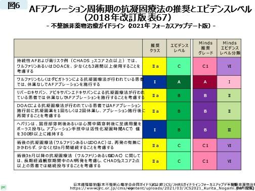 心房細動アブレーション周術期におけるダビガトランの位置づけ
