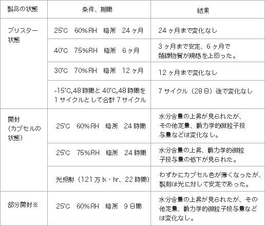 スピリーバ®吸入用カプセル18μgの保管場所01