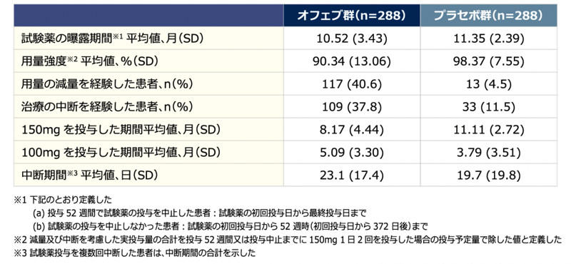 表3 試験薬曝露及び投与状況