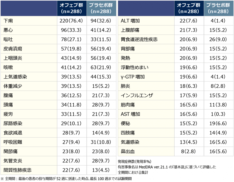 表5 全期間※におけるいずれかの治療群で発現率5%以上の有害事象