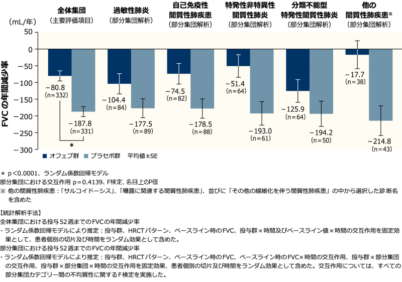 図2 投与52週までのFVCの年間減少率