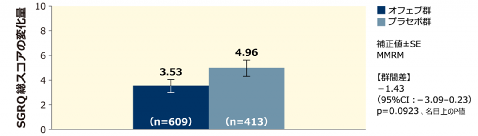 【SGRQ総スコアの変化量:併合解析】
