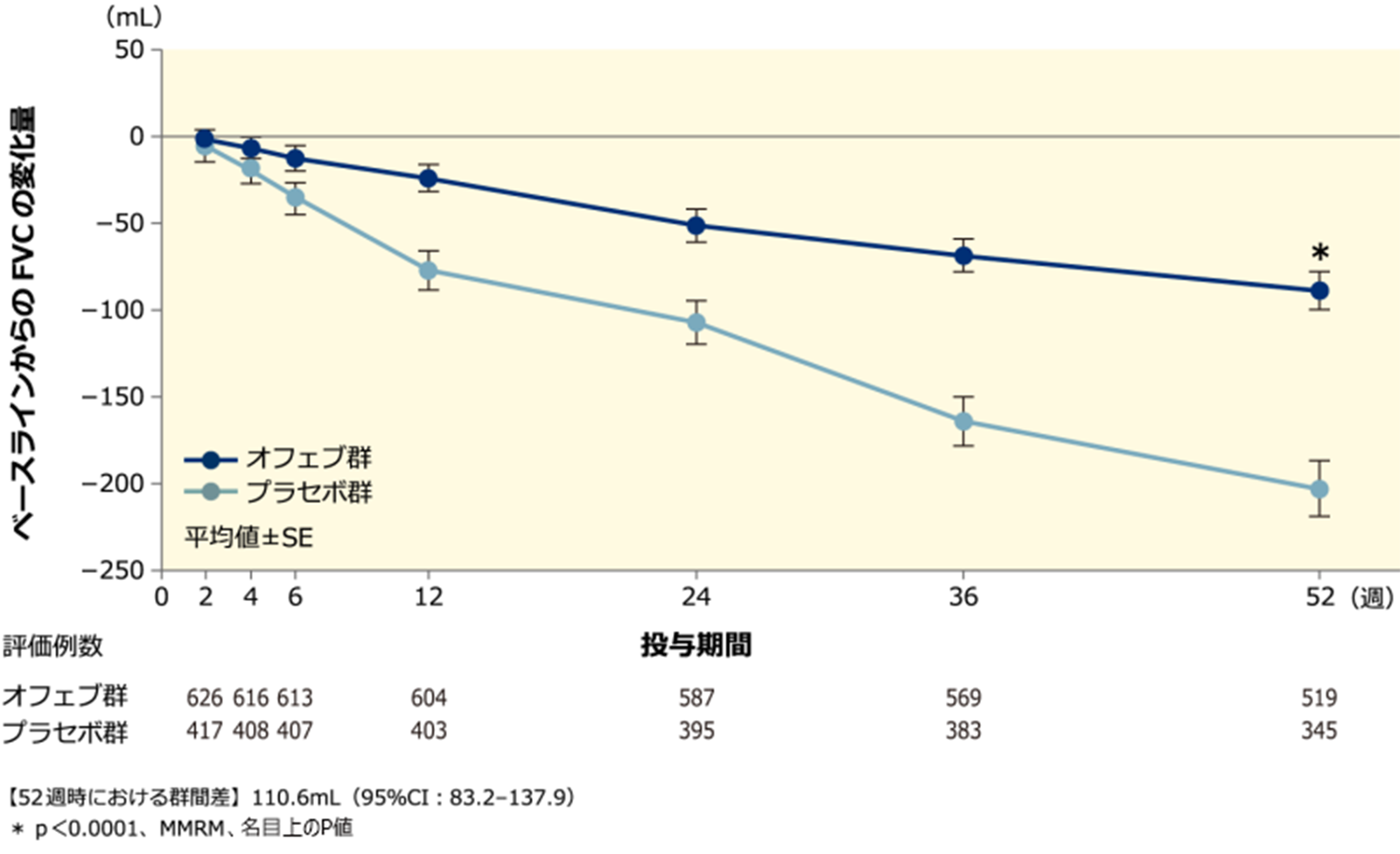 【ベースラインから投与52週時までのFVCの変化量の推移:併合解析】