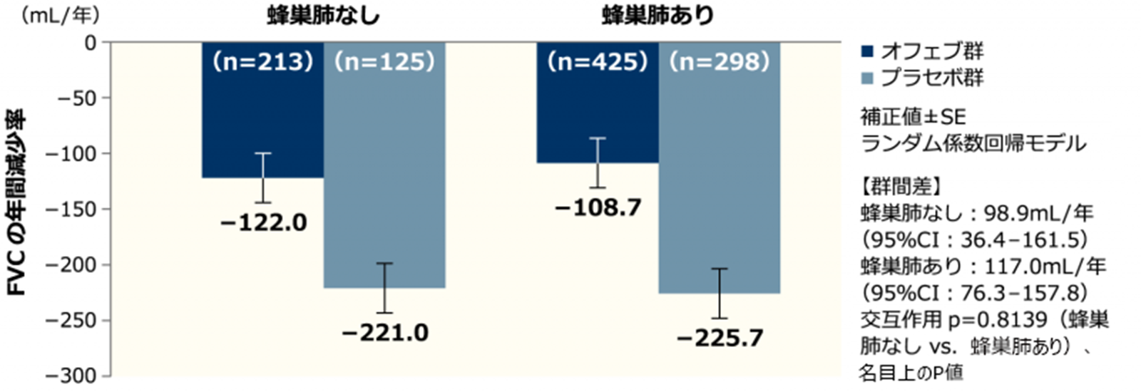 【FVCの年間減少率(蜂巣肺の有無別):併合解析】
