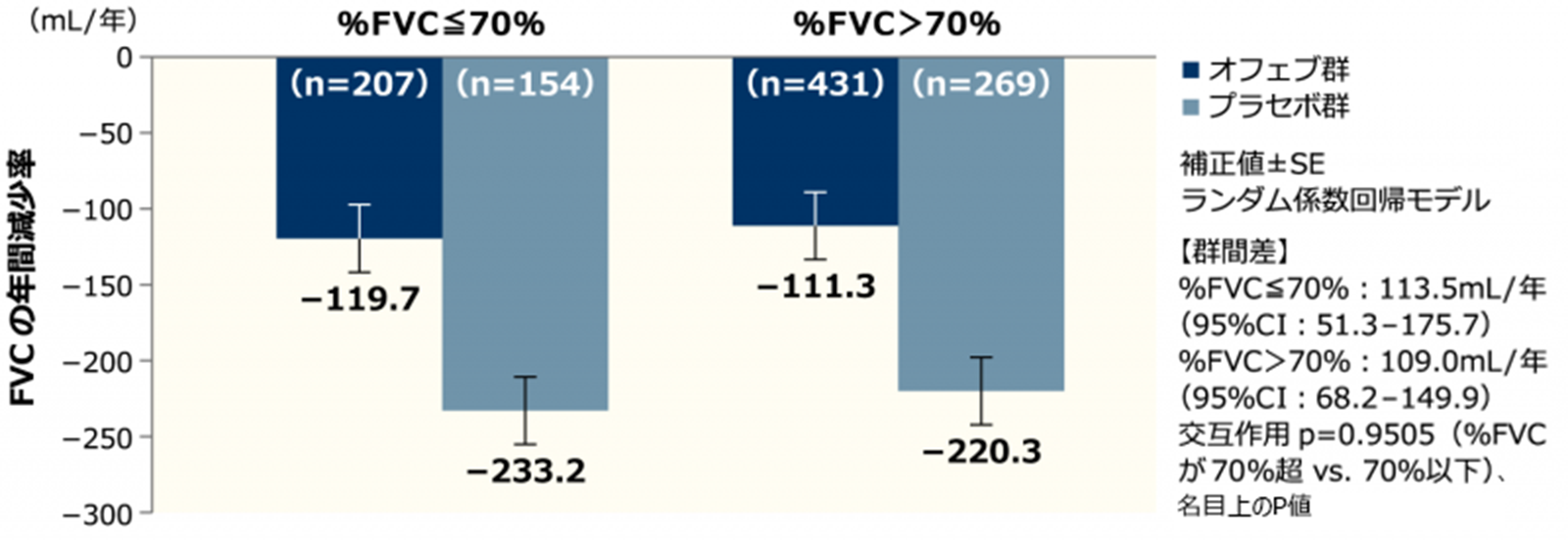 【FVCの年間減少率(ベースライン時の%FVC別):併合解析】
