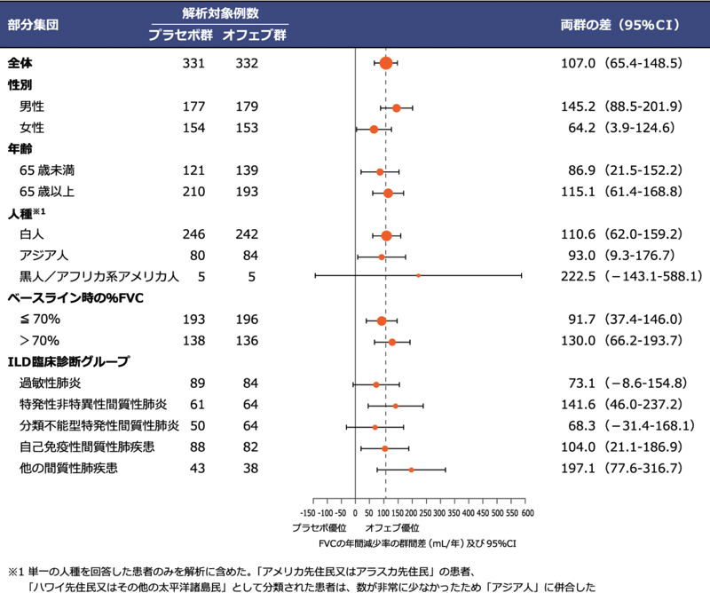図5 各部分集団における投与52週までのFVCの年間減少率