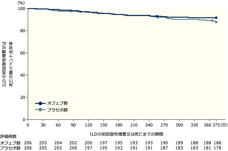 図8 52週間のILDの初回急性増悪又は死亡までの期間：HRCTでUIP様線維化パターンのみがみられる集団（co-primary評価集団）