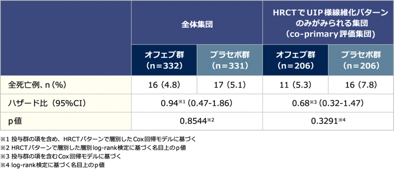 表7 52週間の死亡までの期間のハザード比