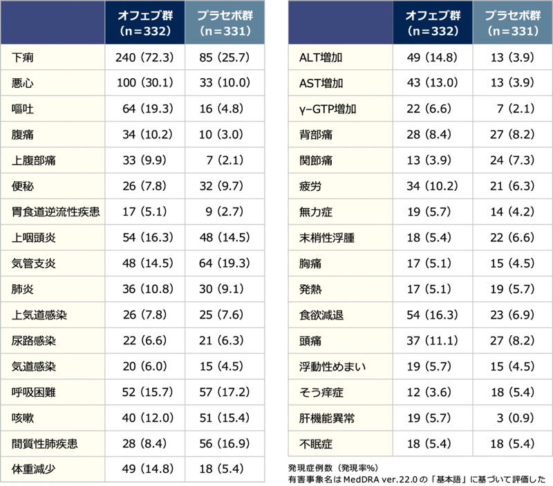 表10 全期間※1におけるいずれかの治療群で発現率5％超の有害事象