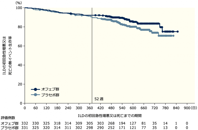 図9 全期間のILDの初回急性増悪又は死亡までの期間：全体集団