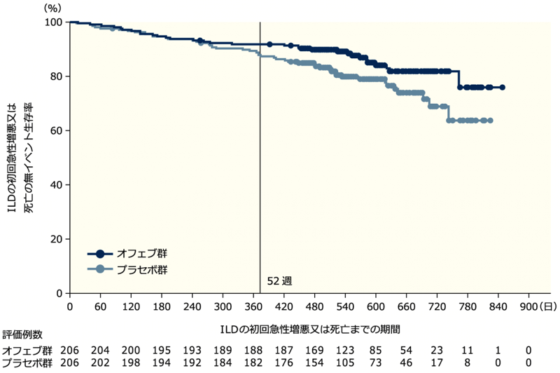 図10 全期間のILDの初回急性増悪又は死亡までの期間：HRCTでUIP様線維化パターンのみがみられる集団（co-primary評価集団）