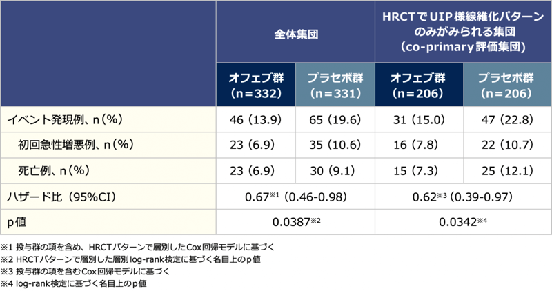 表8 全期間のILDの初回急性増悪又は死亡例の割合