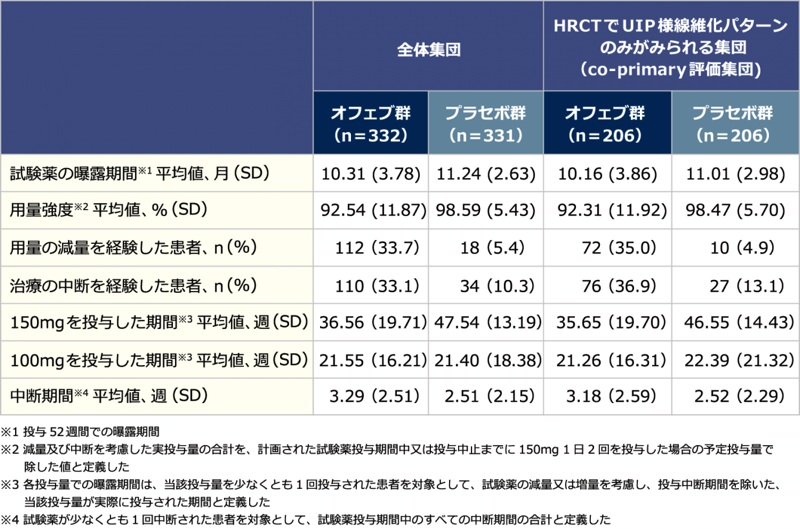 表4 試験薬曝露及び投与状況