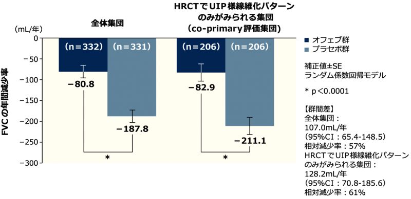 図2 投与52週までのFVCの年間減少率