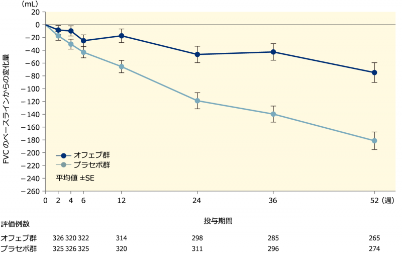 図3 52週間におけるFVCのベースラインからの変化量の推移：全体集団