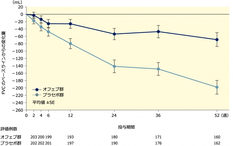 図4 52週間におけるFVCのベースラインからの変化量の推移：HRCTでUIP様線維化パターンのみがみられる集団（co-primary評価集団）