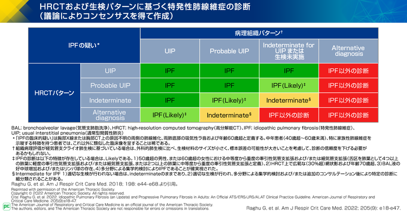 HRCTおよび生検パターンに基づくIPFの診断(図3)