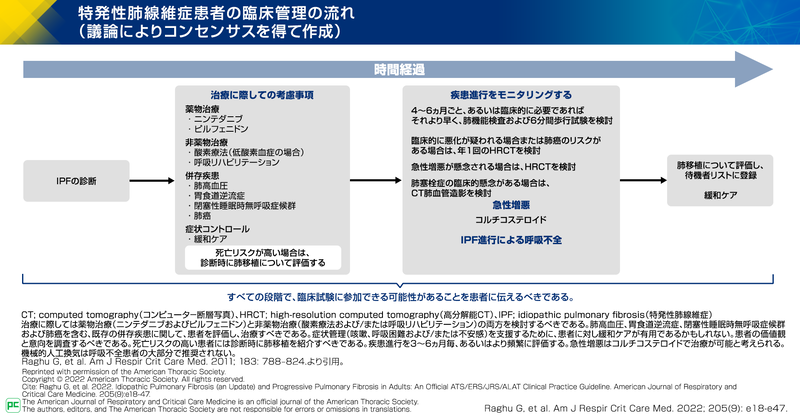 IPF患者の臨床管理の流れ