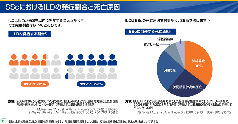 全身性強皮症における間質性肺疾患の有病率と死亡原因03
