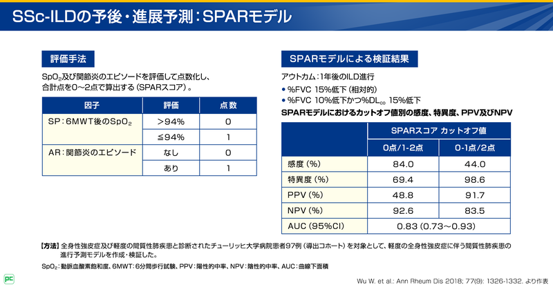 SSc-ILDの予後・進展予測:SPARモデル