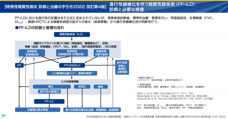 進行性線維化を伴う分類不能型IIPs