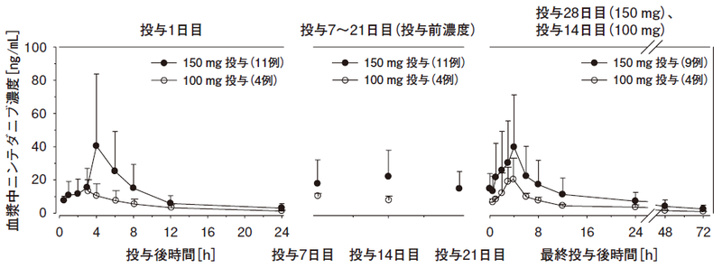 図1 日本人の特発性肺線維症患者に本剤150mg及び100mgを食後に経口投与した試験での血漿中濃度(算術平均+標準偏差)