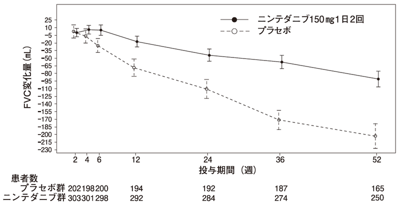 図1 ベースラインから投与52週時までのFVCの平均変化量の推移(平均値±標準誤差)