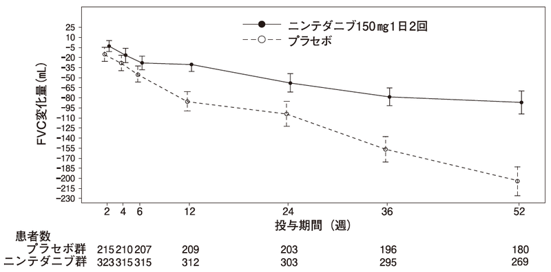 図2 ベースラインから投与52週時までのFVCの平均変化量の推移(平均値±標準誤差)